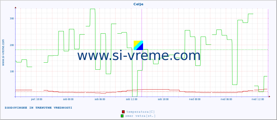 POVPREČJE :: Celje :: temperatura | vlaga | smer vetra | hitrost vetra | sunki vetra | tlak | padavine | temp. rosišča :: zadnja dva dni / 5 minut.