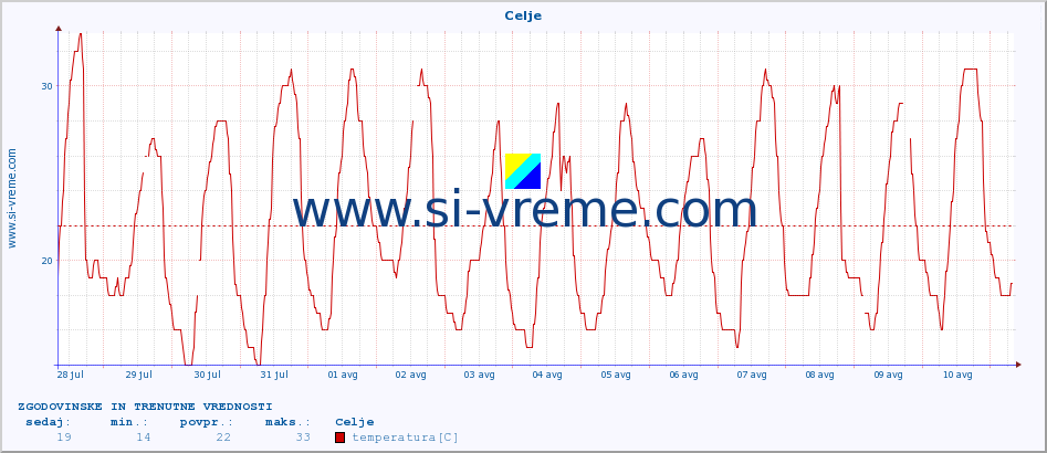 POVPREČJE :: Celje :: temperatura | vlaga | smer vetra | hitrost vetra | sunki vetra | tlak | padavine | temp. rosišča :: zadnja dva tedna / 30 minut.