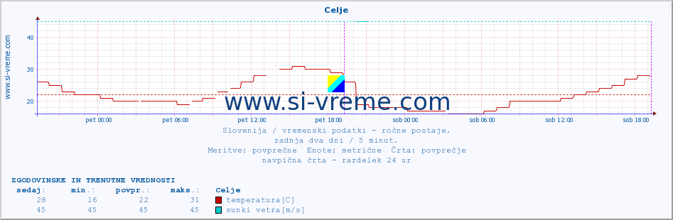 POVPREČJE :: Celje :: temperatura | vlaga | smer vetra | hitrost vetra | sunki vetra | tlak | padavine | temp. rosišča :: zadnja dva dni / 5 minut.