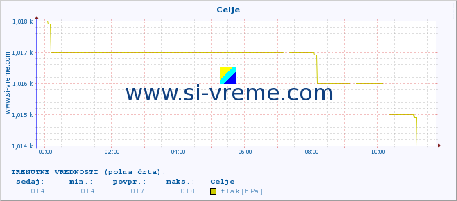 POVPREČJE :: Celje :: temperatura | vlaga | smer vetra | hitrost vetra | sunki vetra | tlak | padavine | temp. rosišča :: zadnji dan / 5 minut.