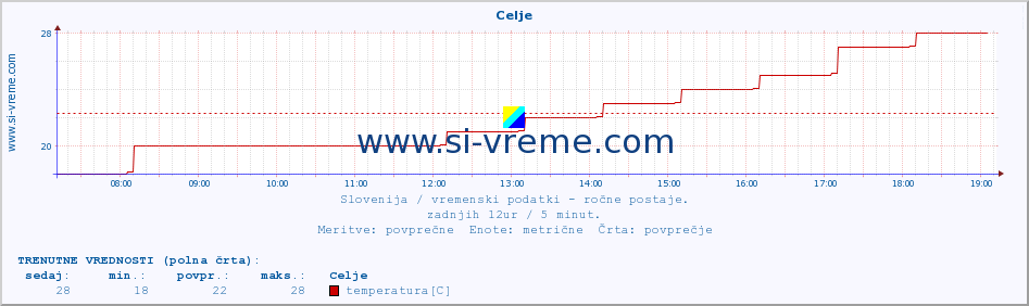 POVPREČJE :: Celje :: temperatura | vlaga | smer vetra | hitrost vetra | sunki vetra | tlak | padavine | temp. rosišča :: zadnji dan / 5 minut.