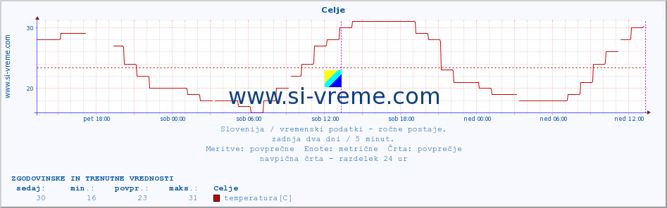 POVPREČJE :: Celje :: temperatura | vlaga | smer vetra | hitrost vetra | sunki vetra | tlak | padavine | temp. rosišča :: zadnja dva dni / 5 minut.