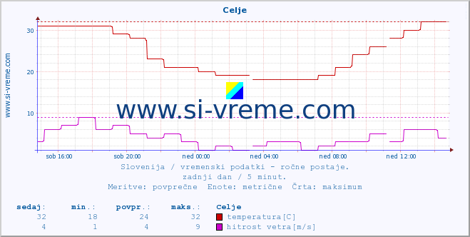 POVPREČJE :: Celje :: temperatura | vlaga | smer vetra | hitrost vetra | sunki vetra | tlak | padavine | temp. rosišča :: zadnji dan / 5 minut.