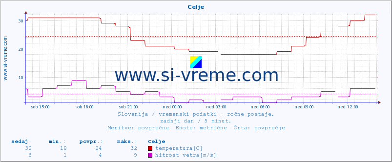 POVPREČJE :: Celje :: temperatura | vlaga | smer vetra | hitrost vetra | sunki vetra | tlak | padavine | temp. rosišča :: zadnji dan / 5 minut.