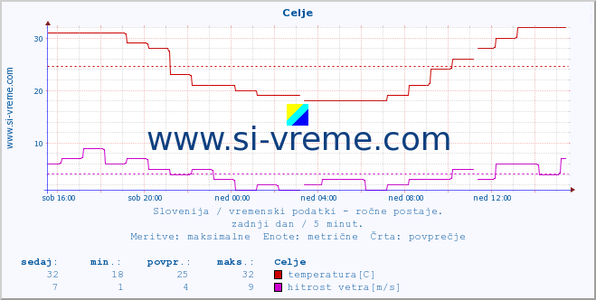 POVPREČJE :: Celje :: temperatura | vlaga | smer vetra | hitrost vetra | sunki vetra | tlak | padavine | temp. rosišča :: zadnji dan / 5 minut.