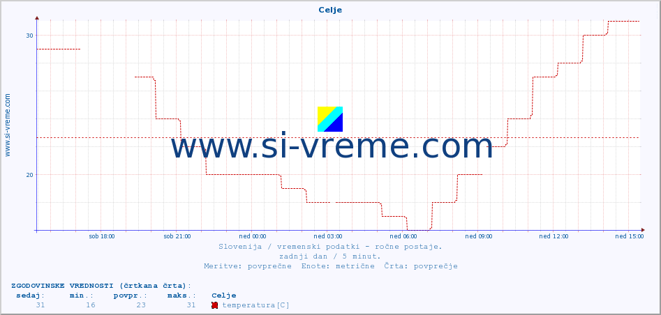 POVPREČJE :: Celje :: temperatura | vlaga | smer vetra | hitrost vetra | sunki vetra | tlak | padavine | temp. rosišča :: zadnji dan / 5 minut.