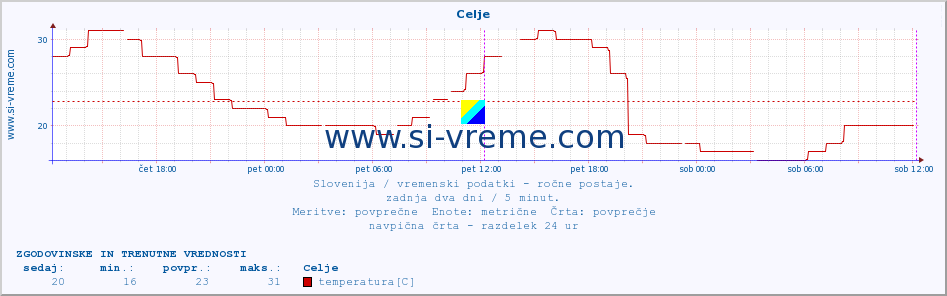 POVPREČJE :: Celje :: temperatura | vlaga | smer vetra | hitrost vetra | sunki vetra | tlak | padavine | temp. rosišča :: zadnja dva dni / 5 minut.