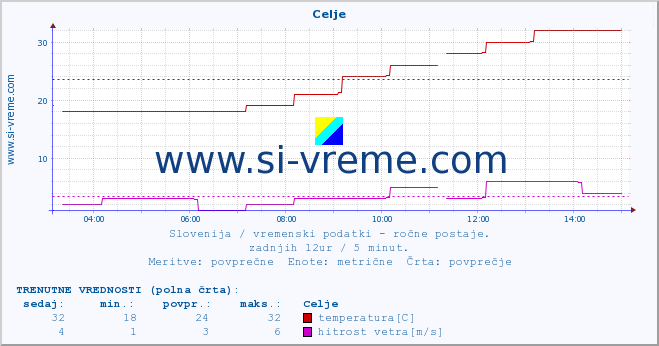 POVPREČJE :: Celje :: temperatura | vlaga | smer vetra | hitrost vetra | sunki vetra | tlak | padavine | temp. rosišča :: zadnji dan / 5 minut.