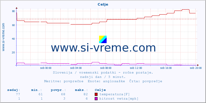 POVPREČJE :: Celje :: temperatura | vlaga | smer vetra | hitrost vetra | sunki vetra | tlak | padavine | temp. rosišča :: zadnji dan / 5 minut.