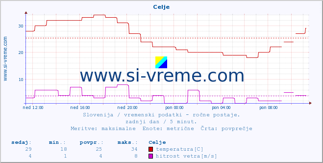 POVPREČJE :: Celje :: temperatura | vlaga | smer vetra | hitrost vetra | sunki vetra | tlak | padavine | temp. rosišča :: zadnji dan / 5 minut.