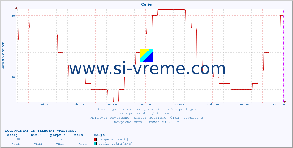 POVPREČJE :: Celje :: temperatura | vlaga | smer vetra | hitrost vetra | sunki vetra | tlak | padavine | temp. rosišča :: zadnja dva dni / 5 minut.