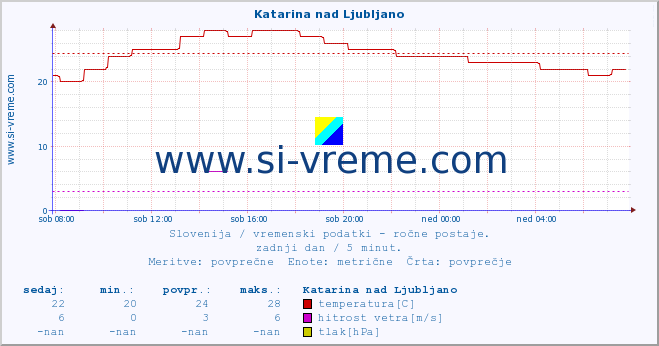 POVPREČJE :: Katarina nad Ljubljano :: temperatura | vlaga | smer vetra | hitrost vetra | sunki vetra | tlak | padavine | temp. rosišča :: zadnji dan / 5 minut.