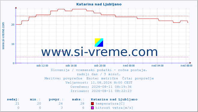 POVPREČJE :: Katarina nad Ljubljano :: temperatura | vlaga | smer vetra | hitrost vetra | sunki vetra | tlak | padavine | temp. rosišča :: zadnji dan / 5 minut.