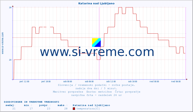 POVPREČJE :: Katarina nad Ljubljano :: temperatura | vlaga | smer vetra | hitrost vetra | sunki vetra | tlak | padavine | temp. rosišča :: zadnja dva dni / 5 minut.