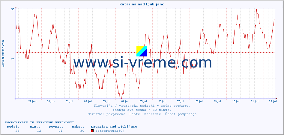POVPREČJE :: Katarina nad Ljubljano :: temperatura | vlaga | smer vetra | hitrost vetra | sunki vetra | tlak | padavine | temp. rosišča :: zadnja dva tedna / 30 minut.
