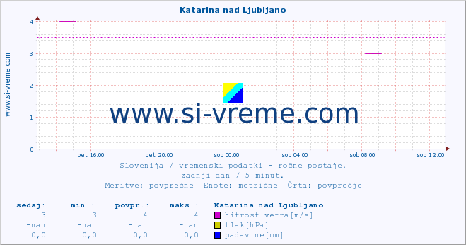 POVPREČJE :: Katarina nad Ljubljano :: temperatura | vlaga | smer vetra | hitrost vetra | sunki vetra | tlak | padavine | temp. rosišča :: zadnji dan / 5 minut.