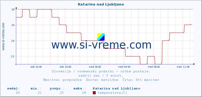 POVPREČJE :: Katarina nad Ljubljano :: temperatura | vlaga | smer vetra | hitrost vetra | sunki vetra | tlak | padavine | temp. rosišča :: zadnji dan / 5 minut.