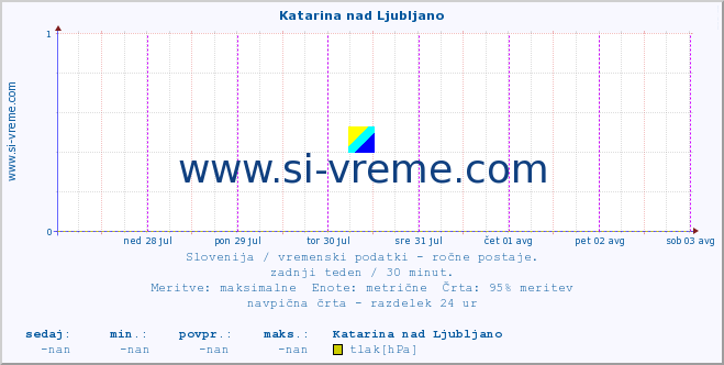 POVPREČJE :: Katarina nad Ljubljano :: temperatura | vlaga | smer vetra | hitrost vetra | sunki vetra | tlak | padavine | temp. rosišča :: zadnji teden / 30 minut.