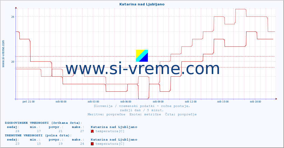 POVPREČJE :: Katarina nad Ljubljano :: temperatura | vlaga | smer vetra | hitrost vetra | sunki vetra | tlak | padavine | temp. rosišča :: zadnji dan / 5 minut.