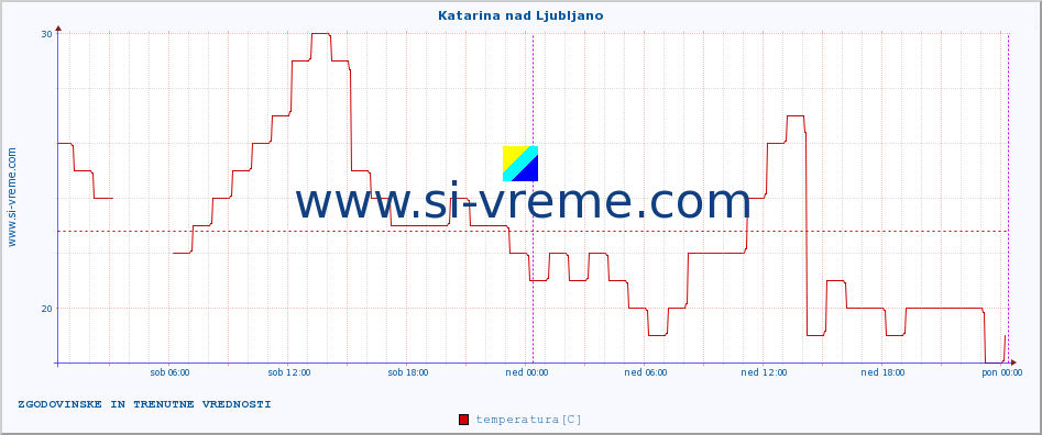 POVPREČJE :: Katarina nad Ljubljano :: temperatura | vlaga | smer vetra | hitrost vetra | sunki vetra | tlak | padavine | temp. rosišča :: zadnja dva dni / 5 minut.