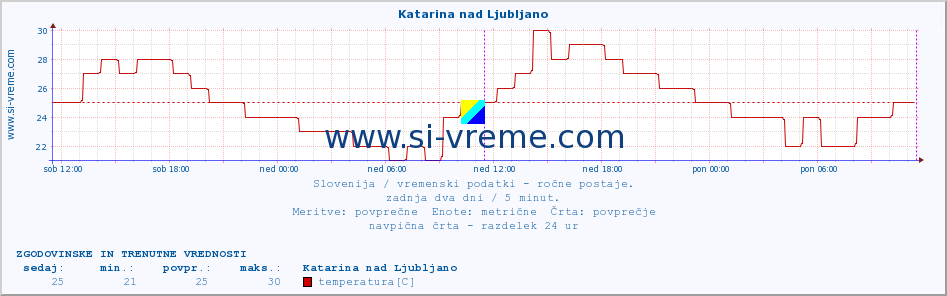 POVPREČJE :: Katarina nad Ljubljano :: temperatura | vlaga | smer vetra | hitrost vetra | sunki vetra | tlak | padavine | temp. rosišča :: zadnja dva dni / 5 minut.