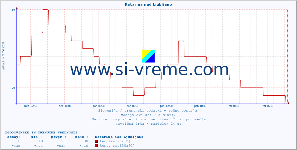 POVPREČJE :: Katarina nad Ljubljano :: temperatura | vlaga | smer vetra | hitrost vetra | sunki vetra | tlak | padavine | temp. rosišča :: zadnja dva dni / 5 minut.