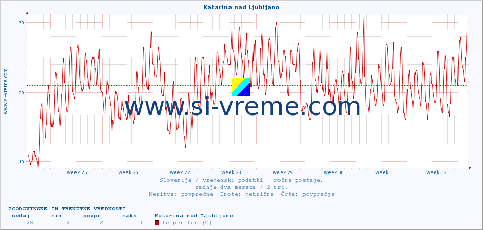 POVPREČJE :: Katarina nad Ljubljano :: temperatura | vlaga | smer vetra | hitrost vetra | sunki vetra | tlak | padavine | temp. rosišča :: zadnja dva meseca / 2 uri.