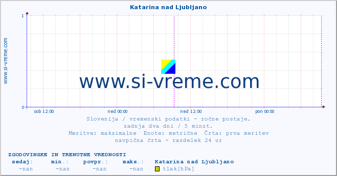 POVPREČJE :: Katarina nad Ljubljano :: temperatura | vlaga | smer vetra | hitrost vetra | sunki vetra | tlak | padavine | temp. rosišča :: zadnja dva dni / 5 minut.