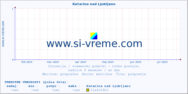 POVPREČJE :: Katarina nad Ljubljano :: temperatura | vlaga | smer vetra | hitrost vetra | sunki vetra | tlak | padavine | temp. rosišča :: zadnje leto / en dan.