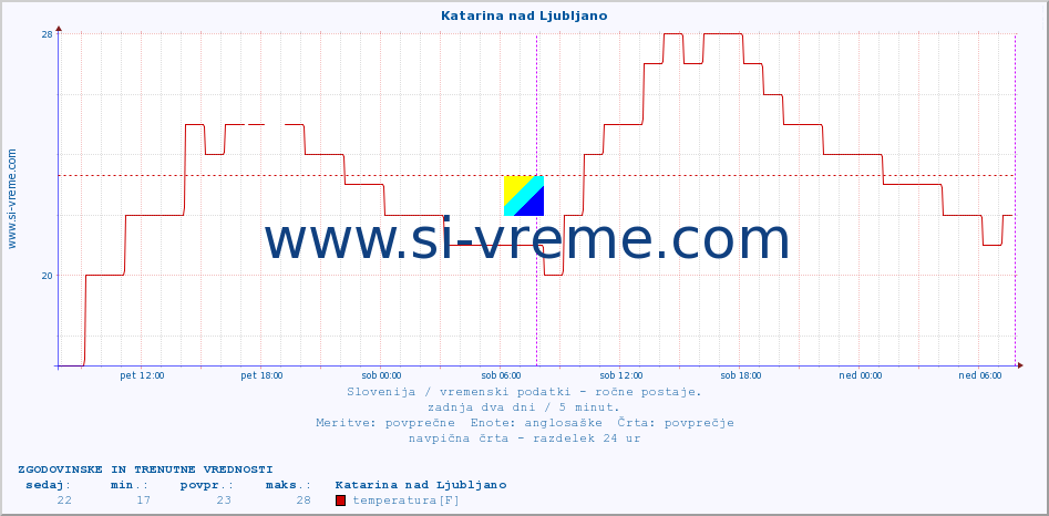 POVPREČJE :: Katarina nad Ljubljano :: temperatura | vlaga | smer vetra | hitrost vetra | sunki vetra | tlak | padavine | temp. rosišča :: zadnja dva dni / 5 minut.