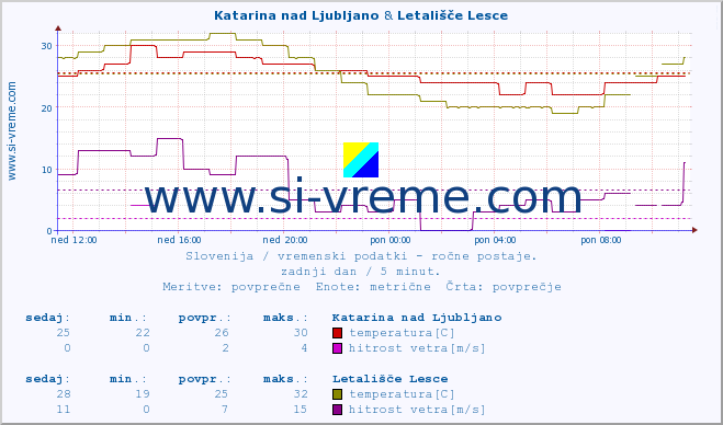 POVPREČJE :: Katarina nad Ljubljano & Letališče Lesce :: temperatura | vlaga | smer vetra | hitrost vetra | sunki vetra | tlak | padavine | temp. rosišča :: zadnji dan / 5 minut.