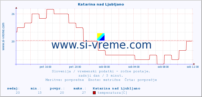 POVPREČJE :: Katarina nad Ljubljano :: temperatura | vlaga | smer vetra | hitrost vetra | sunki vetra | tlak | padavine | temp. rosišča :: zadnji dan / 5 minut.