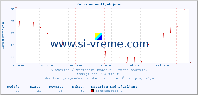 POVPREČJE :: Katarina nad Ljubljano :: temperatura | vlaga | smer vetra | hitrost vetra | sunki vetra | tlak | padavine | temp. rosišča :: zadnji dan / 5 minut.