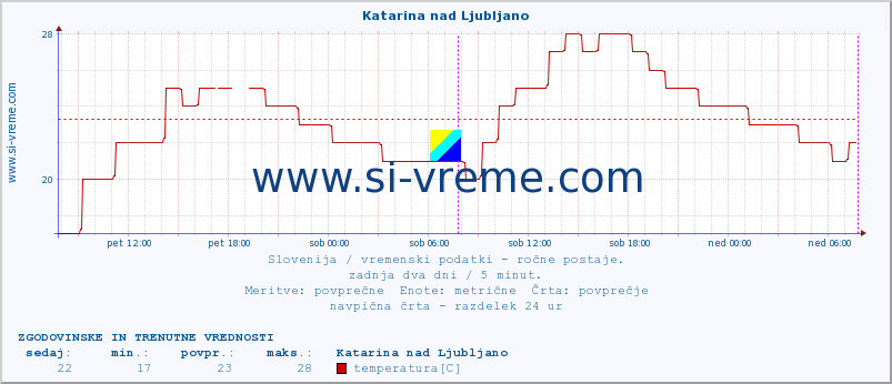 POVPREČJE :: Katarina nad Ljubljano :: temperatura | vlaga | smer vetra | hitrost vetra | sunki vetra | tlak | padavine | temp. rosišča :: zadnja dva dni / 5 minut.