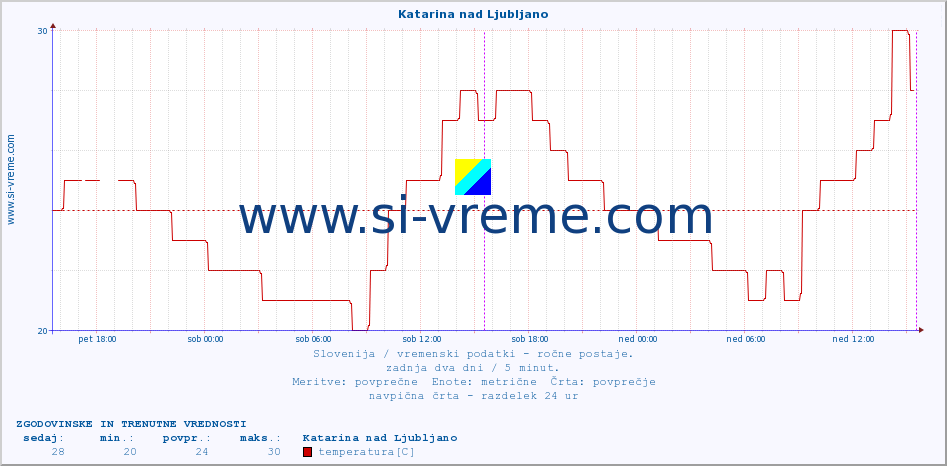 POVPREČJE :: Katarina nad Ljubljano :: temperatura | vlaga | smer vetra | hitrost vetra | sunki vetra | tlak | padavine | temp. rosišča :: zadnja dva dni / 5 minut.