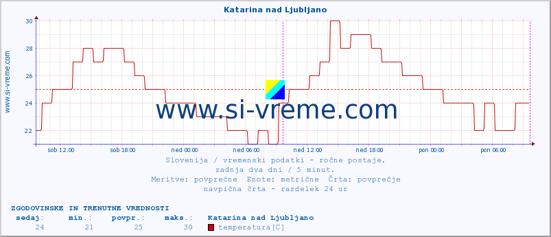 POVPREČJE :: Katarina nad Ljubljano :: temperatura | vlaga | smer vetra | hitrost vetra | sunki vetra | tlak | padavine | temp. rosišča :: zadnja dva dni / 5 minut.