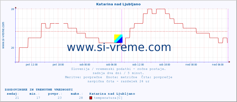 POVPREČJE :: Katarina nad Ljubljano :: temperatura | vlaga | smer vetra | hitrost vetra | sunki vetra | tlak | padavine | temp. rosišča :: zadnja dva dni / 5 minut.