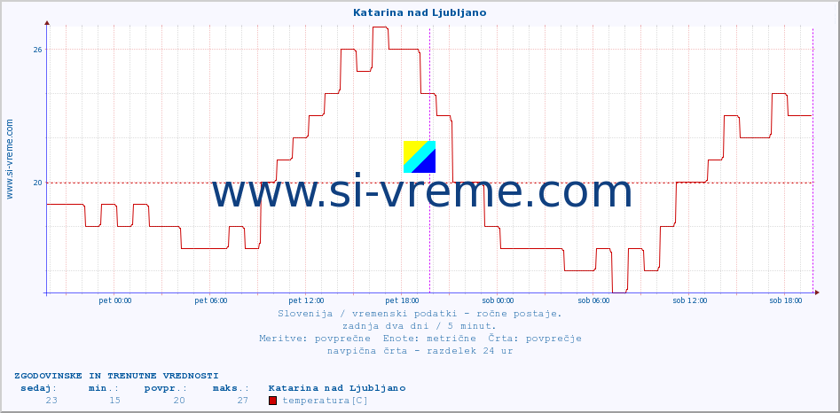 POVPREČJE :: Katarina nad Ljubljano :: temperatura | vlaga | smer vetra | hitrost vetra | sunki vetra | tlak | padavine | temp. rosišča :: zadnja dva dni / 5 minut.