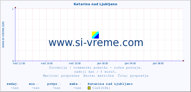 POVPREČJE :: Katarina nad Ljubljano :: temperatura | vlaga | smer vetra | hitrost vetra | sunki vetra | tlak | padavine | temp. rosišča :: zadnji dan / 5 minut.