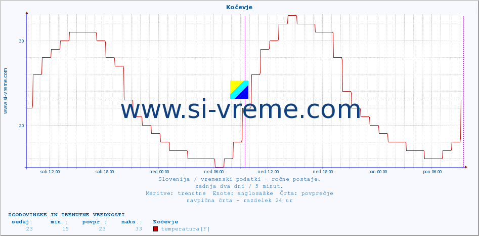 POVPREČJE :: Kočevje :: temperatura | vlaga | smer vetra | hitrost vetra | sunki vetra | tlak | padavine | temp. rosišča :: zadnja dva dni / 5 minut.