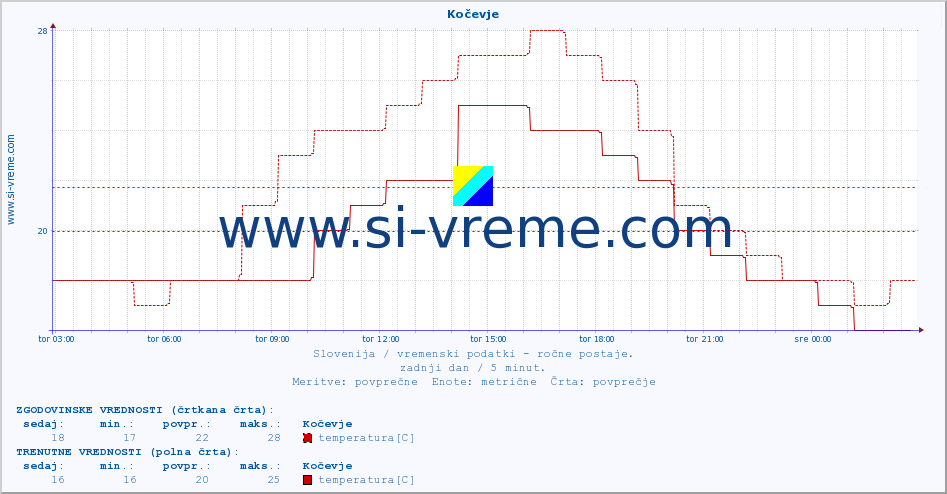 POVPREČJE :: Kočevje :: temperatura | vlaga | smer vetra | hitrost vetra | sunki vetra | tlak | padavine | temp. rosišča :: zadnji dan / 5 minut.