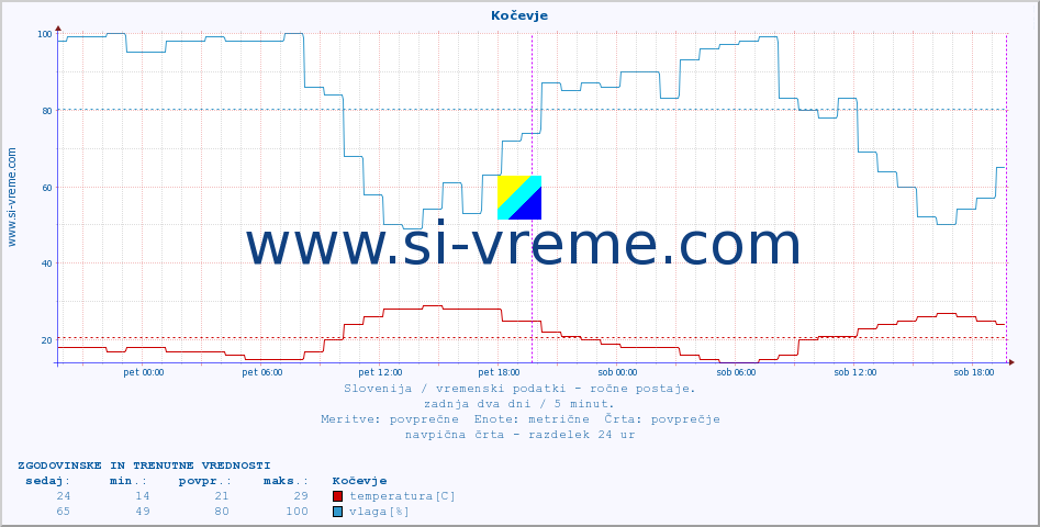 POVPREČJE :: Kočevje :: temperatura | vlaga | smer vetra | hitrost vetra | sunki vetra | tlak | padavine | temp. rosišča :: zadnja dva dni / 5 minut.