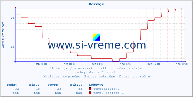 POVPREČJE :: Kočevje :: temperatura | vlaga | smer vetra | hitrost vetra | sunki vetra | tlak | padavine | temp. rosišča :: zadnji dan / 5 minut.