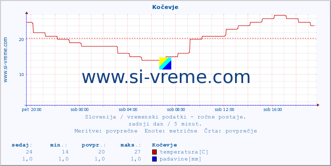 POVPREČJE :: Kočevje :: temperatura | vlaga | smer vetra | hitrost vetra | sunki vetra | tlak | padavine | temp. rosišča :: zadnji dan / 5 minut.