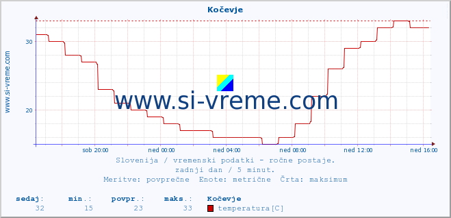 POVPREČJE :: Kočevje :: temperatura | vlaga | smer vetra | hitrost vetra | sunki vetra | tlak | padavine | temp. rosišča :: zadnji dan / 5 minut.