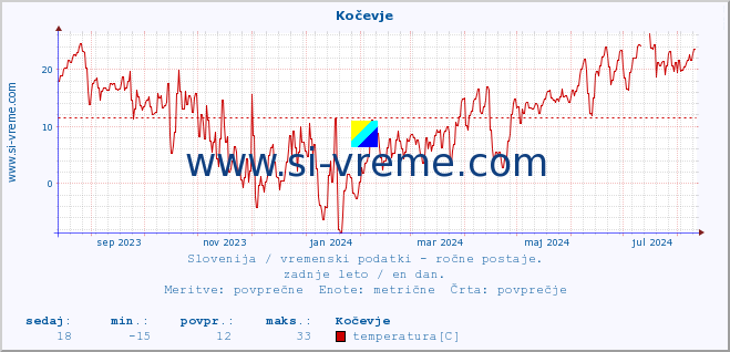 POVPREČJE :: Kočevje :: temperatura | vlaga | smer vetra | hitrost vetra | sunki vetra | tlak | padavine | temp. rosišča :: zadnje leto / en dan.