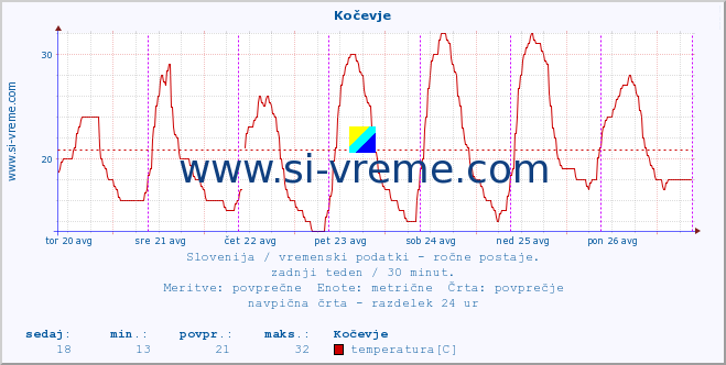 POVPREČJE :: Kočevje :: temperatura | vlaga | smer vetra | hitrost vetra | sunki vetra | tlak | padavine | temp. rosišča :: zadnji teden / 30 minut.