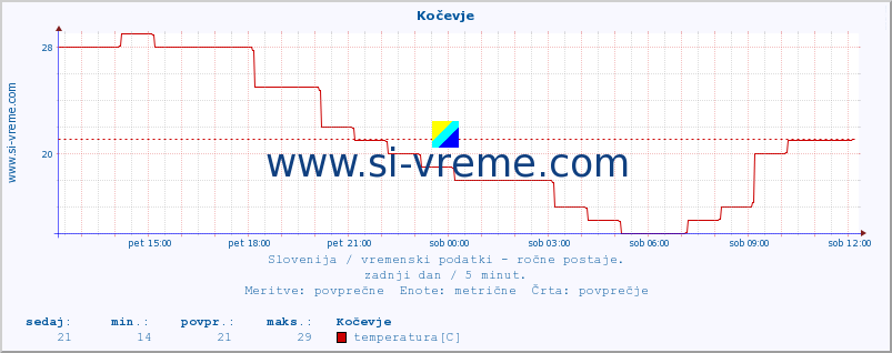 POVPREČJE :: Kočevje :: temperatura | vlaga | smer vetra | hitrost vetra | sunki vetra | tlak | padavine | temp. rosišča :: zadnji dan / 5 minut.