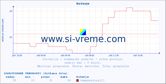 POVPREČJE :: Kočevje :: temperatura | vlaga | smer vetra | hitrost vetra | sunki vetra | tlak | padavine | temp. rosišča :: zadnji dan / 5 minut.