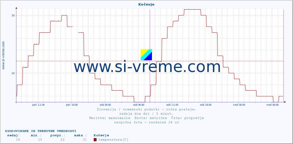 POVPREČJE :: Kočevje :: temperatura | vlaga | smer vetra | hitrost vetra | sunki vetra | tlak | padavine | temp. rosišča :: zadnja dva dni / 5 minut.